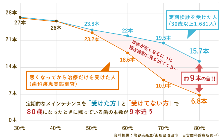 定期検診と歯の残存数の関係