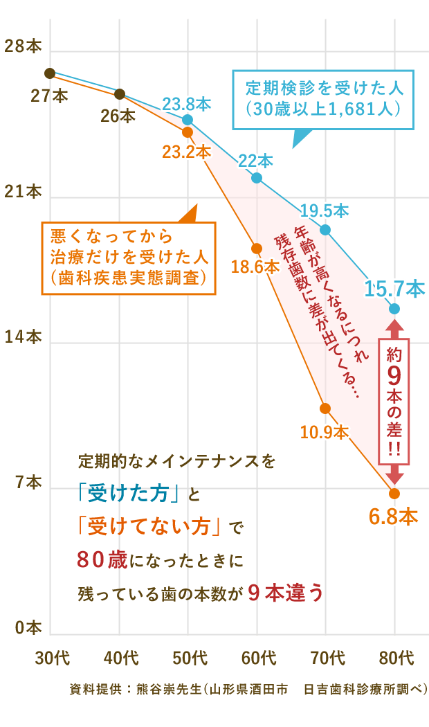 定期検診と歯の残存数の関係