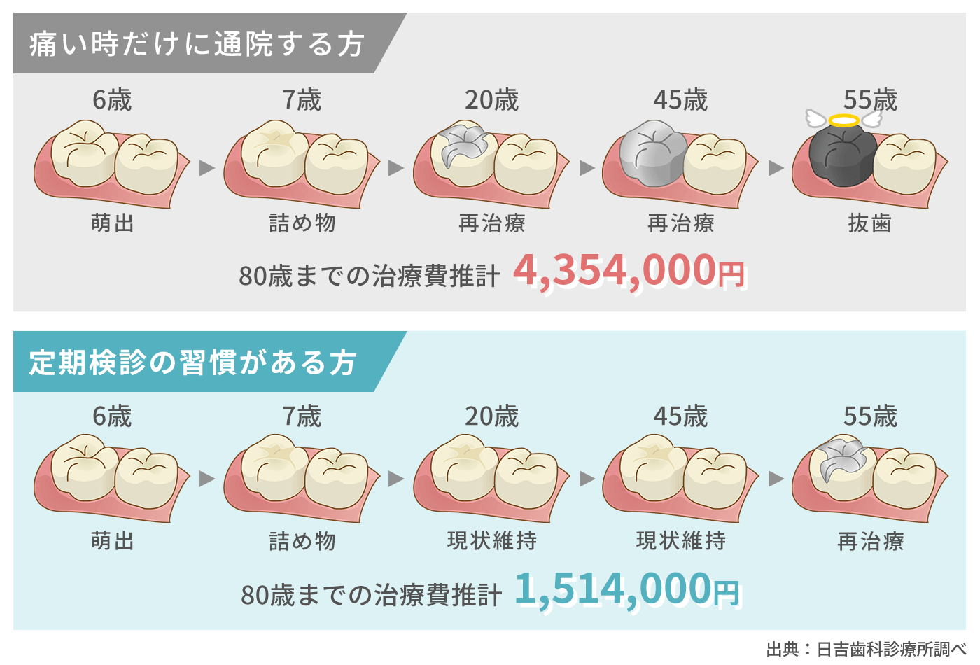 定期検診有無の治療費の比較