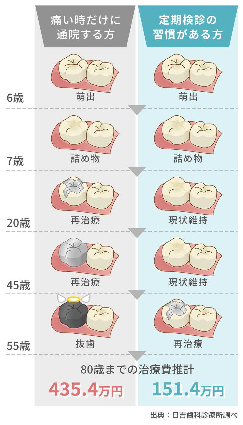 定期検診有無の治療費の比較